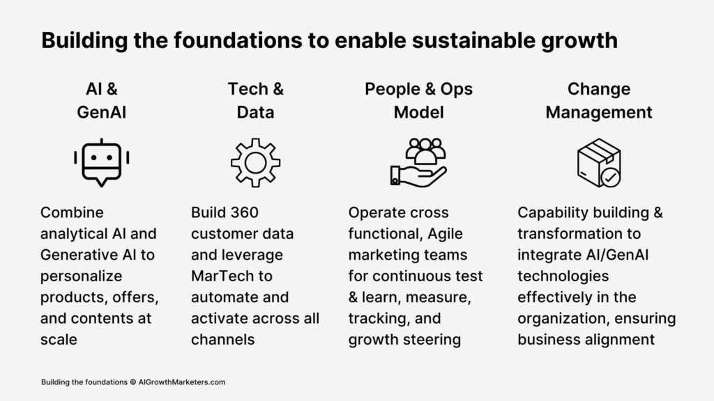 Foundations for AI-Enabled Growth